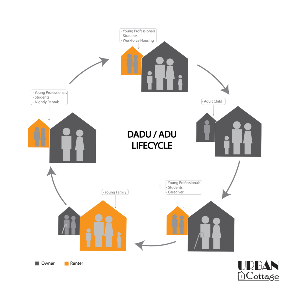 ADU & DADU lifecycle graphic, Urban Cottage logo